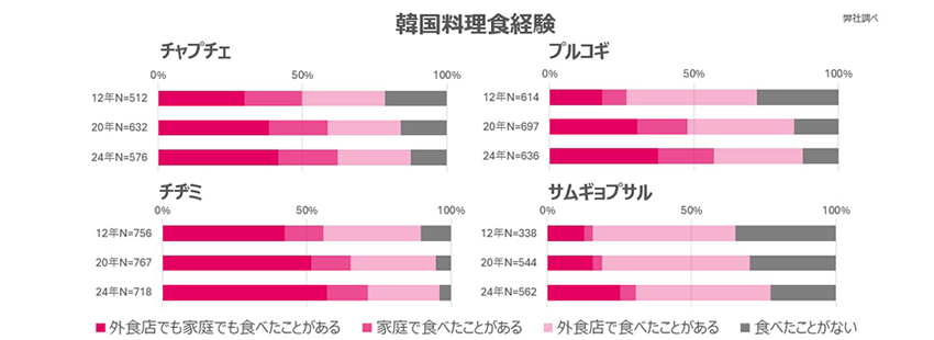 韓の食菜