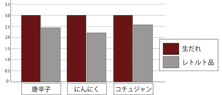 グラフ